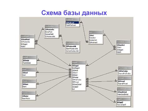 Улучшение структуры и управляемости базы данных