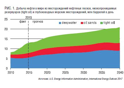 Улучшение технических параметров процессов добычи нефти