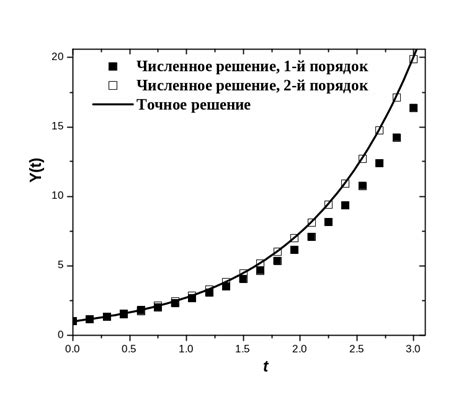 Улучшение точности распознавания мелодии