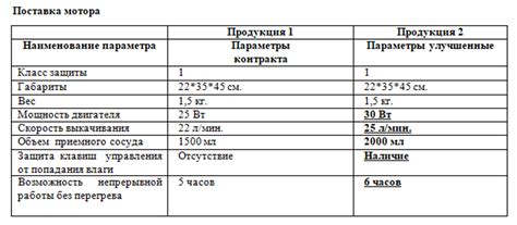 Улучшенные характеристики производительности