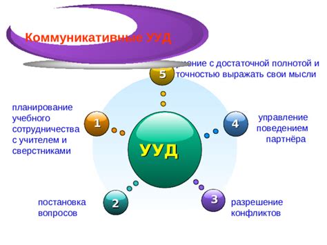 Умение слушать и понимать партнера