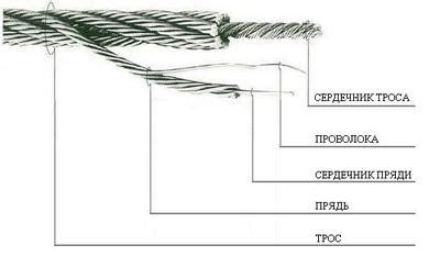 Уплотнение троса и его прочность