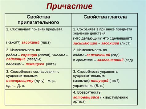 Употребление видов причастий