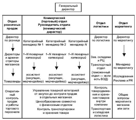 Управление ассортиментом и категориями товаров