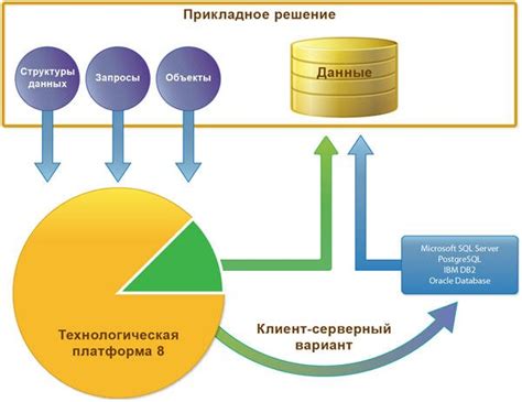 Управление базой данных