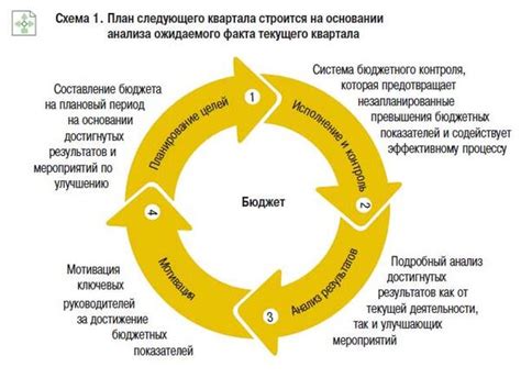 Управление бюджетом и мониторинг результатов