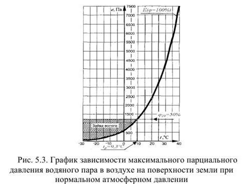 Управление влажностью почвы