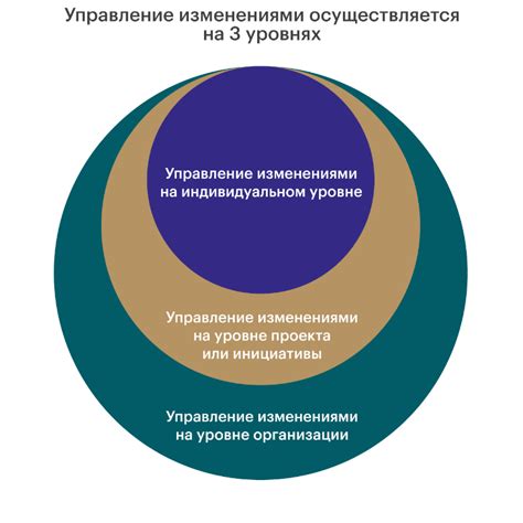 Управление изменениями в организации