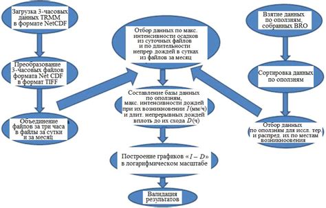 Управление интенсивностью осадков: