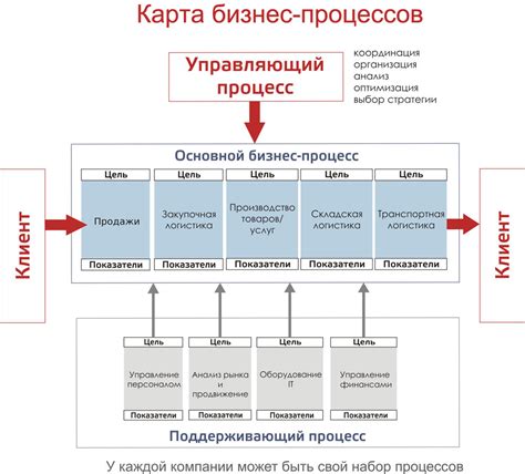 Управление и ведение бизнеса