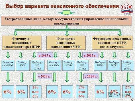 Управление пенсионными накоплениями