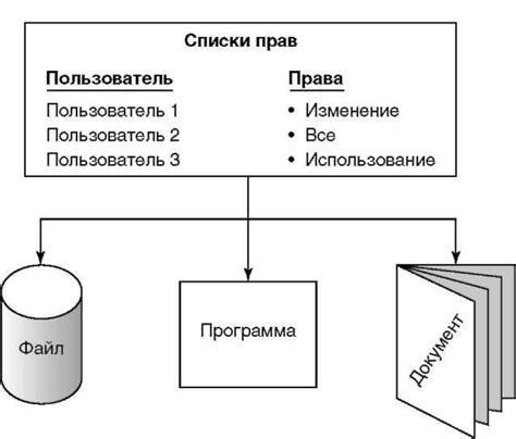 Управление правами членов гильдии