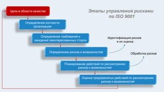 Управление рисками и планирование действий