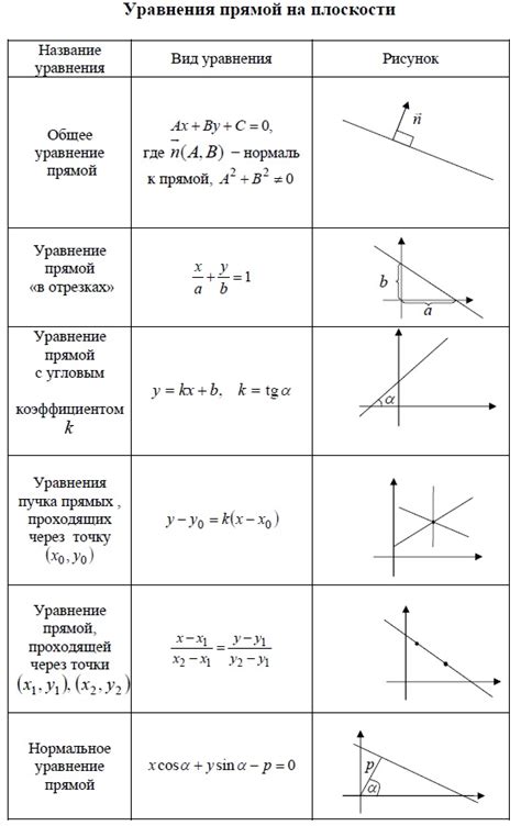 Уравнение прямых и его свойства