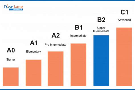 Уровень английского языка upper intermediate и его характеристики