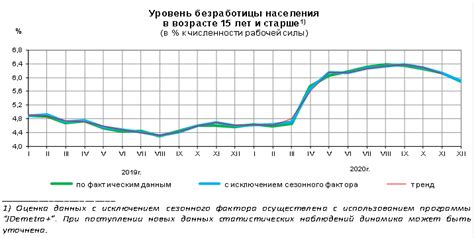 Уровень безработицы и занятость населения