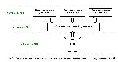 Уровень внешних моделей БД: обзор и функции