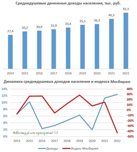 Уровень дохода организации