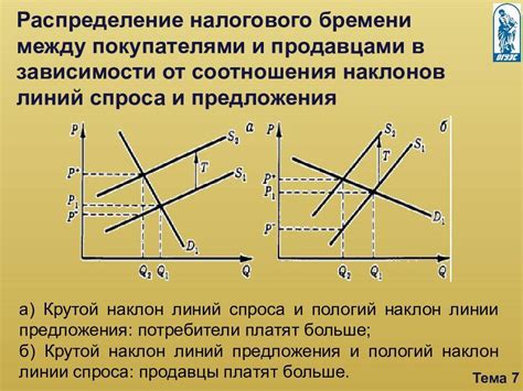 Уровень налогового бремени