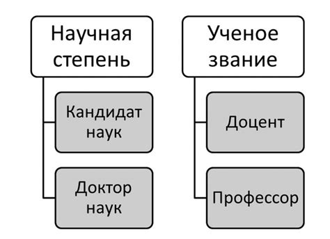 Уровень научной квалификации