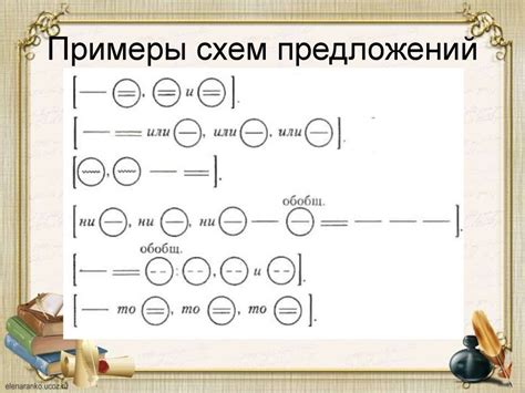 Уровни предложения и их отображение в схеме