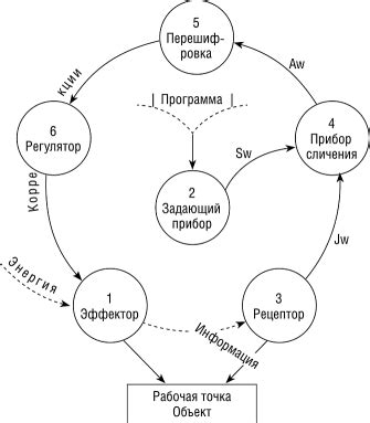 Уровни сложности комбинаций движений