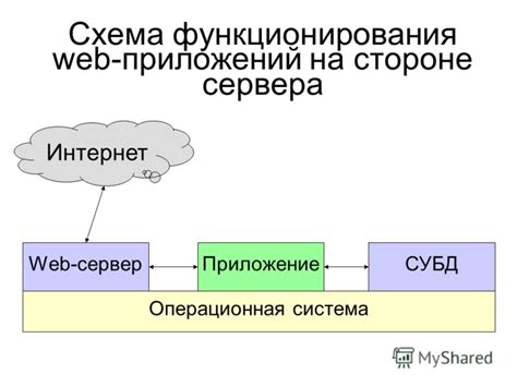 Уровни функционирования сервера