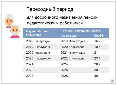 Условия назначения