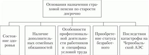 Условия назначения пенсии по старости