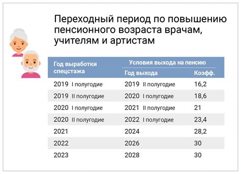 Условия начисления пенсии