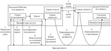 Условия однократной реализации