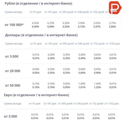 Условия открытия вклада для физических лиц