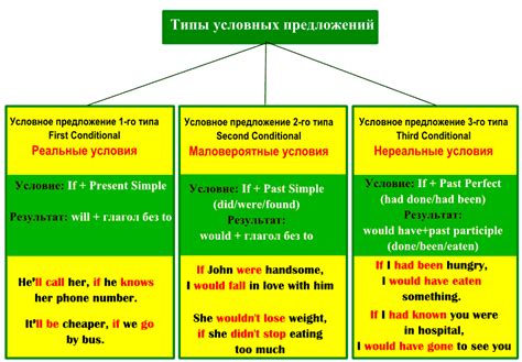 Условные придаточные предложения