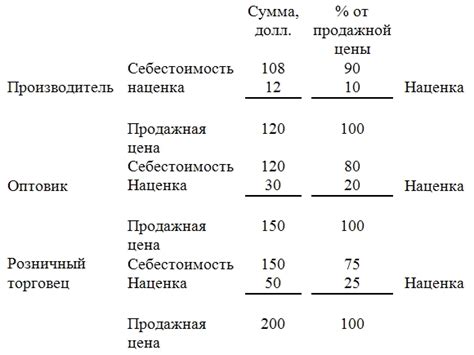 Установите желаемую процентную наценку