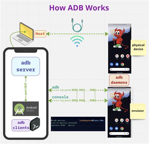 Установка андроид-приложений на ПК с помощью Android Debug Bridge (ADB)