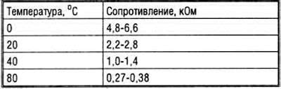 Установка верхней границы температуры