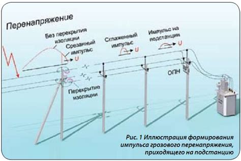 Установка грозозащиты на даче