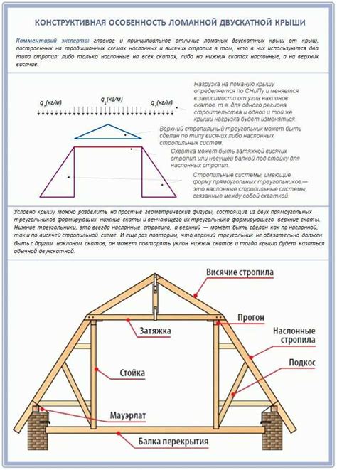 Установка и крепление конструкции мансардной крыши