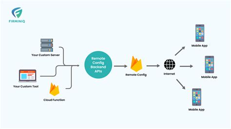 Установка и настройка Firebase Remote Config на устройстве