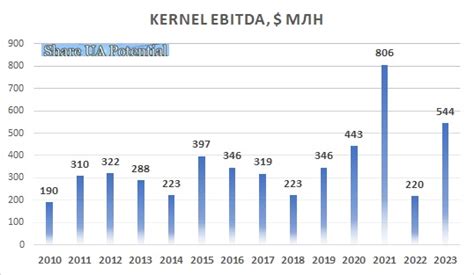 Установка кернела 2023