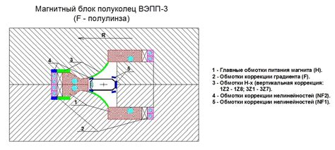 Установка магнитных элементов