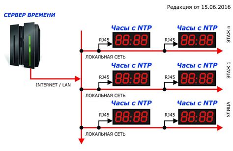 Установка механизма для точного времени