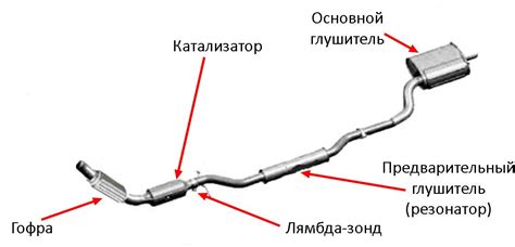 Установка мощной и стильной выхлопной системы для улучшения звучания и внешнего вида