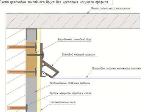 Установка натяжного потолка на гипсокартонные стены