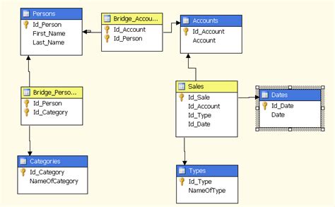 Установка связи один ко многим в MS SQL Server