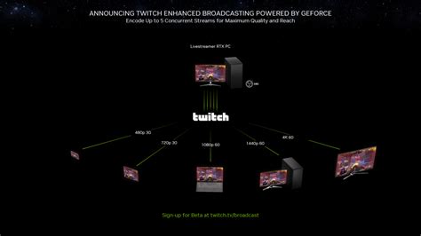 Установка Donationalerts на стриминг-платформы: инструкции для Twitch, YouTube и других