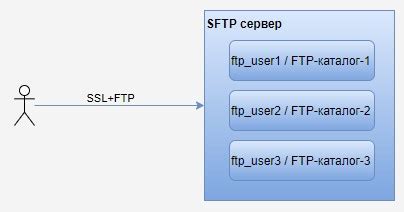 Установка FTP-сервера на Linux