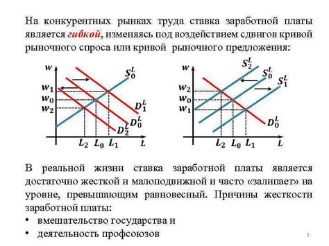 Установление конкурентных ставок заработной платы