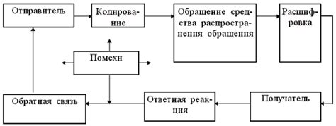 Установление собственной коммуникации