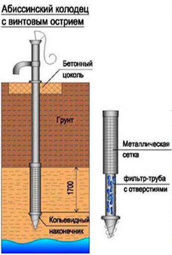 Устройство абиссинской скважины